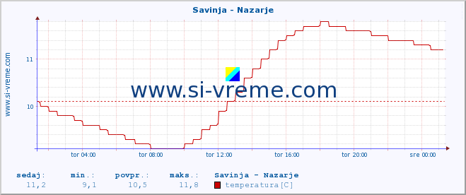 POVPREČJE :: Savinja - Nazarje :: temperatura | pretok | višina :: zadnji dan / 5 minut.