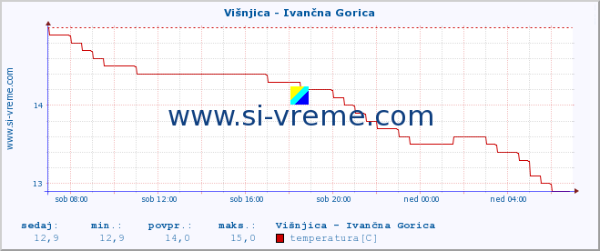 POVPREČJE :: Višnjica - Ivančna Gorica :: temperatura | pretok | višina :: zadnji dan / 5 minut.