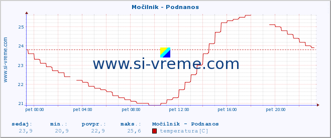 POVPREČJE :: Močilnik - Podnanos :: temperatura | pretok | višina :: zadnji dan / 5 minut.