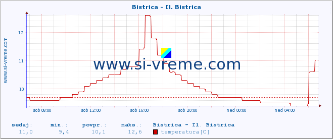 POVPREČJE :: Bistrica - Il. Bistrica :: temperatura | pretok | višina :: zadnji dan / 5 minut.