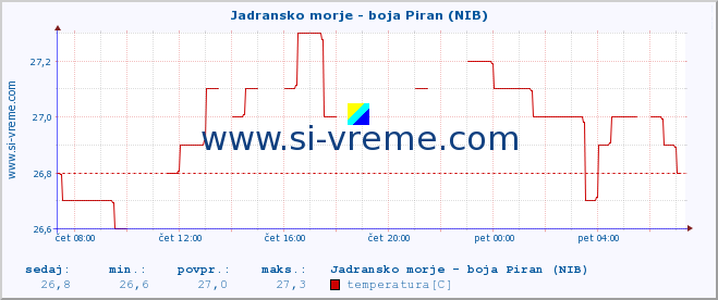 POVPREČJE :: Jadransko morje - boja Piran (NIB) :: temperatura | pretok | višina :: zadnji dan / 5 minut.