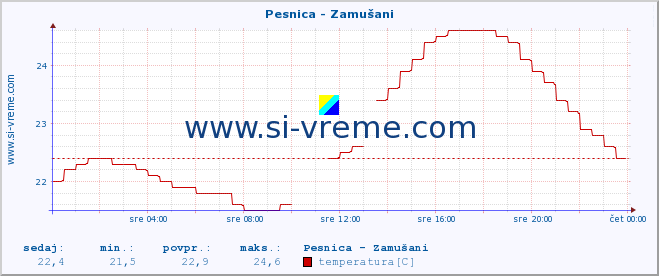 POVPREČJE :: Pesnica - Zamušani :: temperatura | pretok | višina :: zadnji dan / 5 minut.