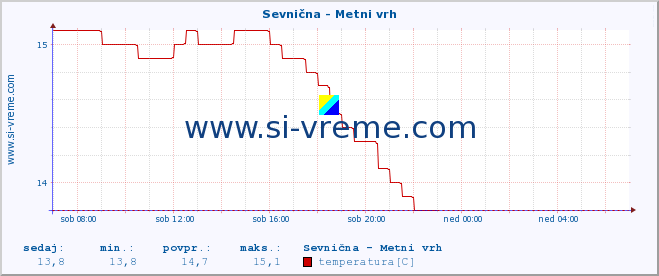 POVPREČJE :: Sevnična - Metni vrh :: temperatura | pretok | višina :: zadnji dan / 5 minut.