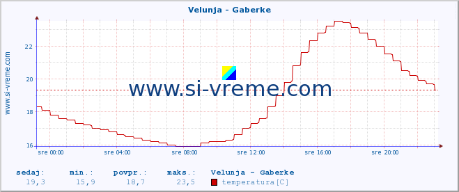 POVPREČJE :: Velunja - Gaberke :: temperatura | pretok | višina :: zadnji dan / 5 minut.