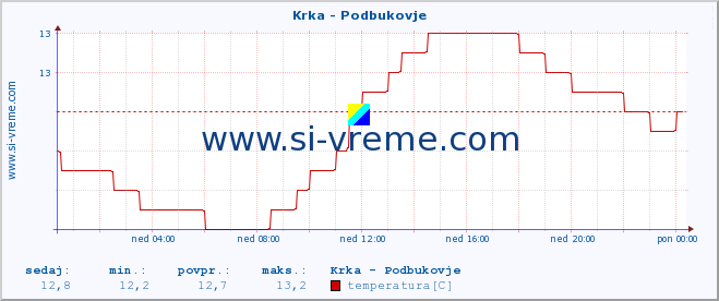 POVPREČJE :: Krka - Podbukovje :: temperatura | pretok | višina :: zadnji dan / 5 minut.