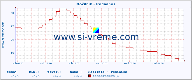 POVPREČJE :: Močilnik - Podnanos :: temperatura | pretok | višina :: zadnji dan / 5 minut.