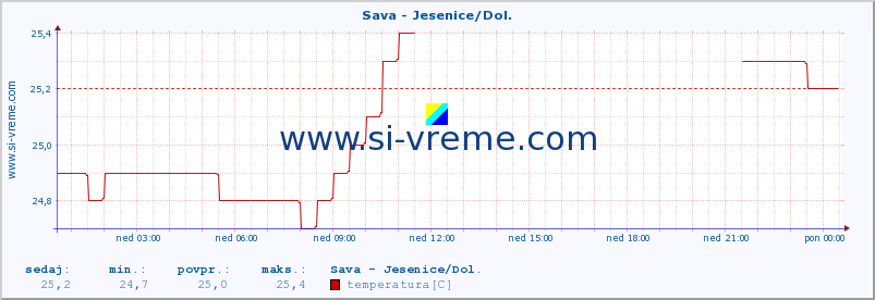 POVPREČJE :: Sava - Jesenice/Dol. :: temperatura | pretok | višina :: zadnji dan / 5 minut.