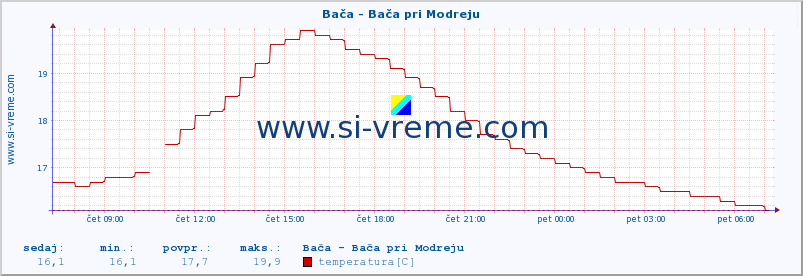 POVPREČJE :: Bača - Bača pri Modreju :: temperatura | pretok | višina :: zadnji dan / 5 minut.