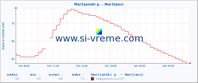 POVPREČJE :: Martjanski p. - Martjanci :: temperatura | pretok | višina :: zadnji dan / 5 minut.