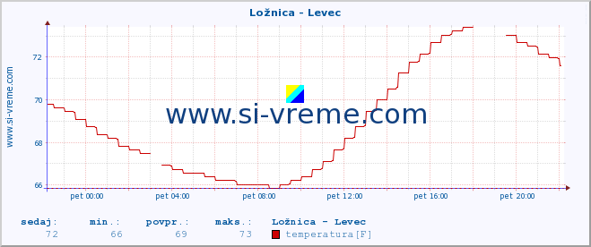 POVPREČJE :: Ložnica - Levec :: temperatura | pretok | višina :: zadnji dan / 5 minut.