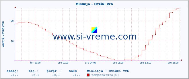 POVPREČJE :: Mislinja - Otiški Vrh :: temperatura | pretok | višina :: zadnji dan / 5 minut.