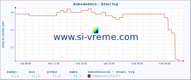 POVPREČJE :: Suhodolnica - Stari trg :: temperatura | pretok | višina :: zadnji dan / 5 minut.