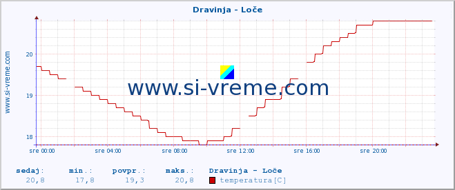 POVPREČJE :: Dravinja - Loče :: temperatura | pretok | višina :: zadnji dan / 5 minut.