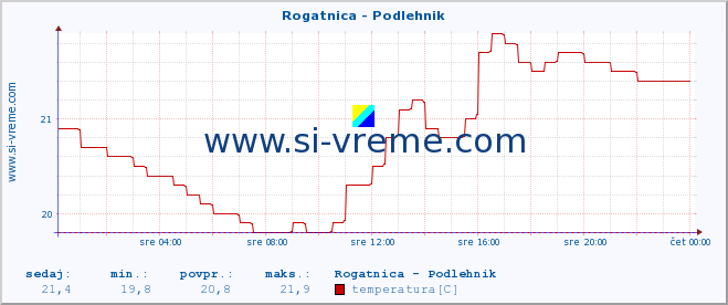 POVPREČJE :: Rogatnica - Podlehnik :: temperatura | pretok | višina :: zadnji dan / 5 minut.