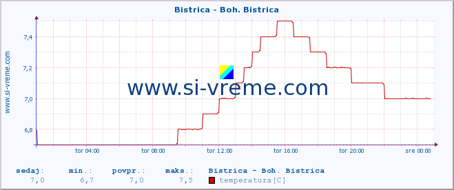 POVPREČJE :: Bistrica - Boh. Bistrica :: temperatura | pretok | višina :: zadnji dan / 5 minut.