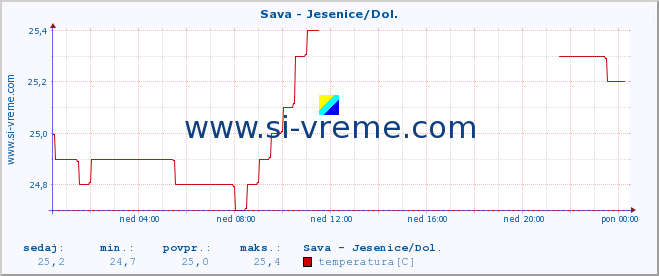 POVPREČJE :: Sava - Jesenice/Dol. :: temperatura | pretok | višina :: zadnji dan / 5 minut.