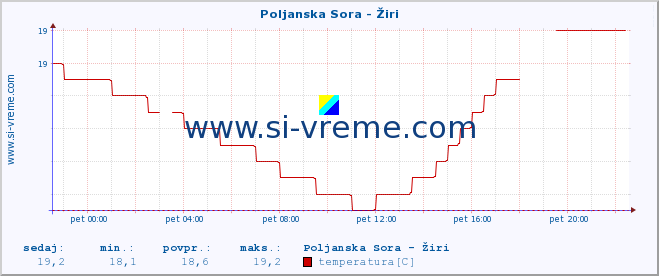 POVPREČJE :: Poljanska Sora - Žiri :: temperatura | pretok | višina :: zadnji dan / 5 minut.