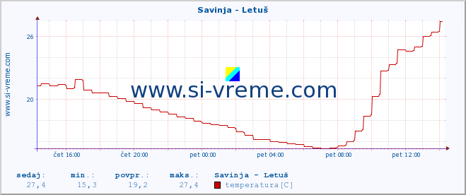 POVPREČJE :: Savinja - Letuš :: temperatura | pretok | višina :: zadnji dan / 5 minut.