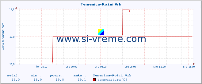 POVPREČJE :: Temenica-Rožni Vrh :: temperatura | pretok | višina :: zadnji dan / 5 minut.