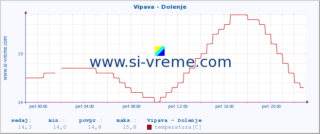 POVPREČJE :: Vipava - Dolenje :: temperatura | pretok | višina :: zadnji dan / 5 minut.