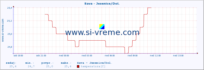 POVPREČJE :: Sava - Jesenice/Dol. :: temperatura | pretok | višina :: zadnji dan / 5 minut.