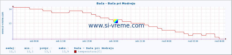 POVPREČJE :: Bača - Bača pri Modreju :: temperatura | pretok | višina :: zadnji dan / 5 minut.