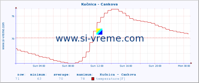  :: Kučnica - Cankova :: temperature | flow | height :: last day / 5 minutes.