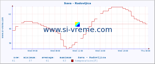  :: Sava - Radovljica :: temperature | flow | height :: last day / 5 minutes.