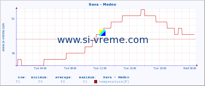  :: Sava - Medno :: temperature | flow | height :: last day / 5 minutes.