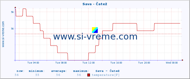  :: Sava - Čatež :: temperature | flow | height :: last day / 5 minutes.