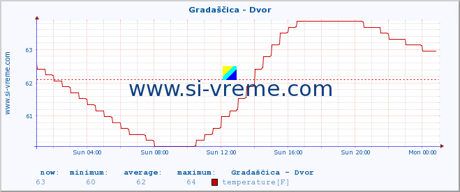  :: Gradaščica - Dvor :: temperature | flow | height :: last day / 5 minutes.