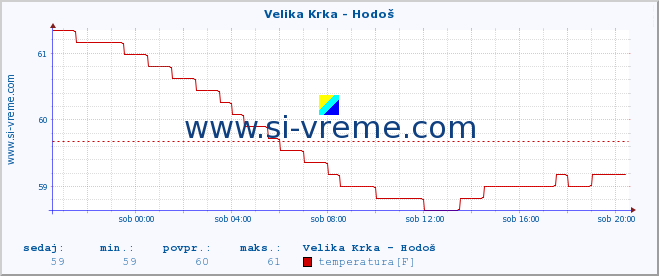 POVPREČJE :: Velika Krka - Hodoš :: temperatura | pretok | višina :: zadnji dan / 5 minut.