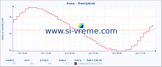 POVPREČJE :: Sava - Šentjakob :: temperatura | pretok | višina :: zadnji dan / 5 minut.