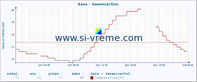 POVPREČJE :: Sava - Jesenice/Dol. :: temperatura | pretok | višina :: zadnji dan / 5 minut.