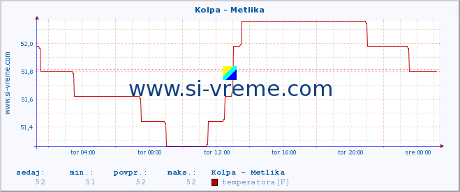 POVPREČJE :: Kolpa - Metlika :: temperatura | pretok | višina :: zadnji dan / 5 minut.