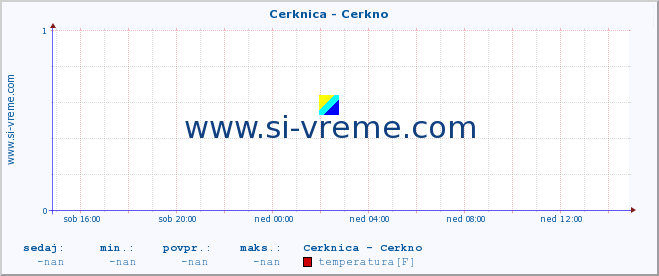 POVPREČJE :: Cerknica - Cerkno :: temperatura | pretok | višina :: zadnji dan / 5 minut.