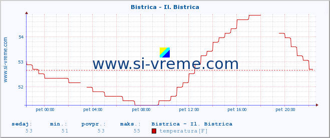 POVPREČJE :: Bistrica - Il. Bistrica :: temperatura | pretok | višina :: zadnji dan / 5 minut.