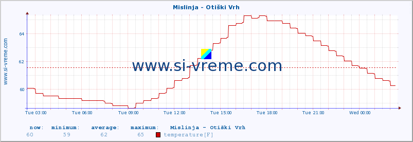  :: Mislinja - Otiški Vrh :: temperature | flow | height :: last day / 5 minutes.