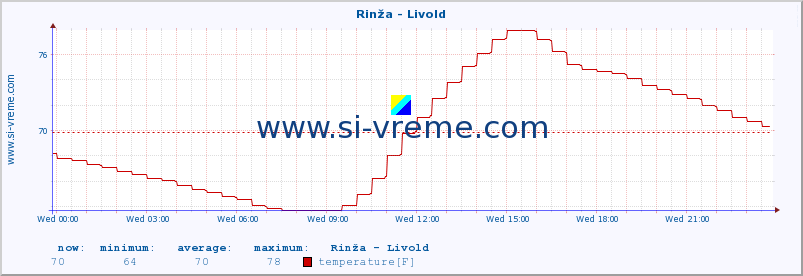  :: Rinža - Livold :: temperature | flow | height :: last day / 5 minutes.