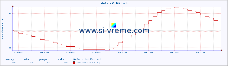 POVPREČJE :: Meža - Otiški vrh :: temperatura | pretok | višina :: zadnji dan / 5 minut.