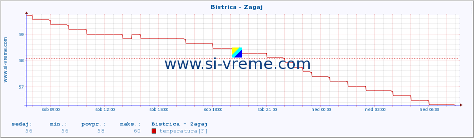 POVPREČJE :: Bistrica - Zagaj :: temperatura | pretok | višina :: zadnji dan / 5 minut.