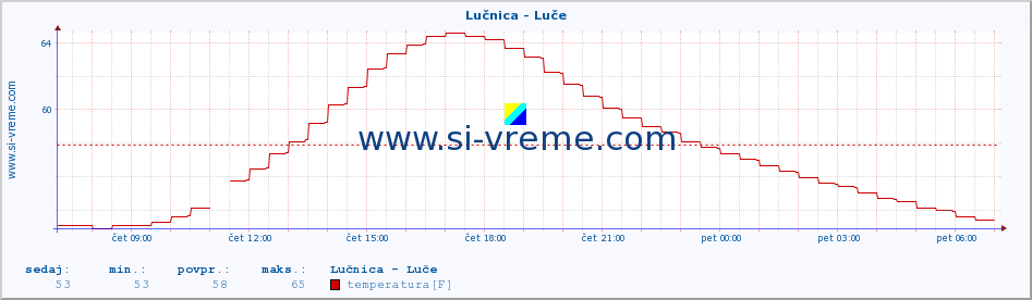 POVPREČJE :: Lučnica - Luče :: temperatura | pretok | višina :: zadnji dan / 5 minut.