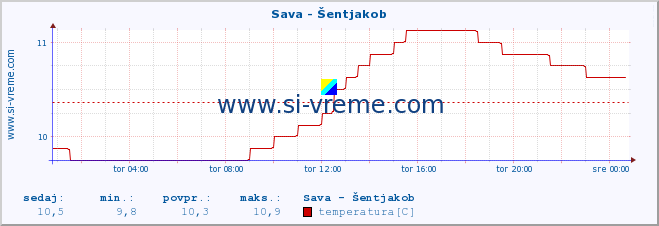 POVPREČJE :: Sava - Šentjakob :: temperatura | pretok | višina :: zadnji dan / 5 minut.