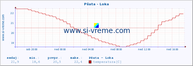 POVPREČJE :: Pšata - Loka :: temperatura | pretok | višina :: zadnji dan / 5 minut.