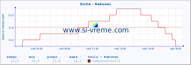 POVPREČJE :: Sotla - Rakovec :: temperatura | pretok | višina :: zadnji dan / 5 minut.