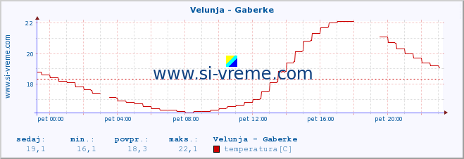 POVPREČJE :: Velunja - Gaberke :: temperatura | pretok | višina :: zadnji dan / 5 minut.