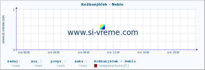 POVPREČJE :: Kožbanjšček - Neblo :: temperatura | pretok | višina :: zadnji dan / 5 minut.