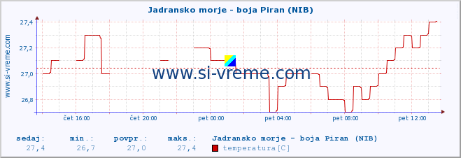 POVPREČJE :: Jadransko morje - boja Piran (NIB) :: temperatura | pretok | višina :: zadnji dan / 5 minut.