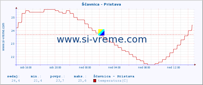 POVPREČJE :: Ščavnica - Pristava :: temperatura | pretok | višina :: zadnji dan / 5 minut.