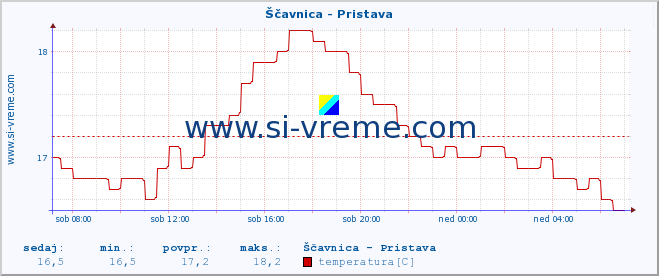 POVPREČJE :: Ščavnica - Pristava :: temperatura | pretok | višina :: zadnji dan / 5 minut.